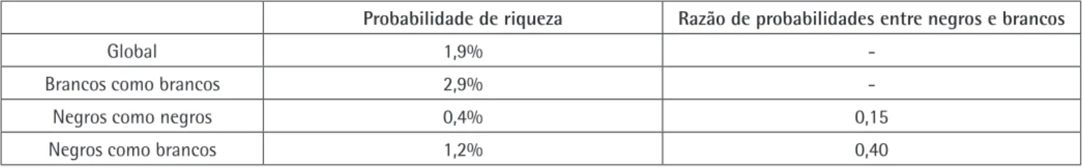 Tabela 6. Decomposição das probabilidades de riqueza. Renda igual ou superior a 1 salário mínimo