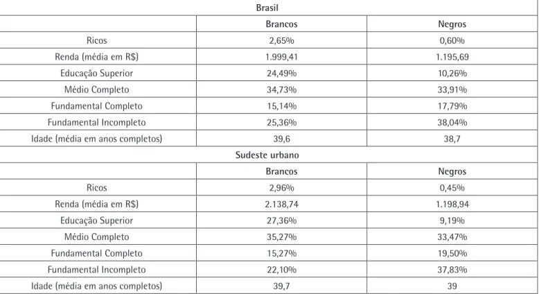 Tabela 1. Estatísticas sumárias. Renda igual ou superior a 1 salário mínimo (Brasil, 2010).