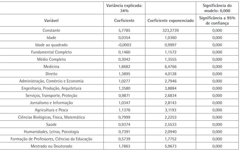 Tabela 3. Regressão linear logaritmo da renda dos negros: Brasil, sudeste urbano (2010).