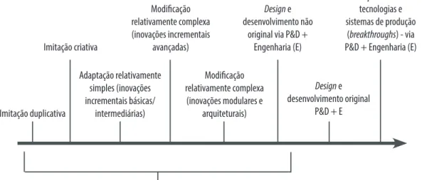 Figura 2.1. Escala de tipos e graus de inovação a ser usada na pesquisa