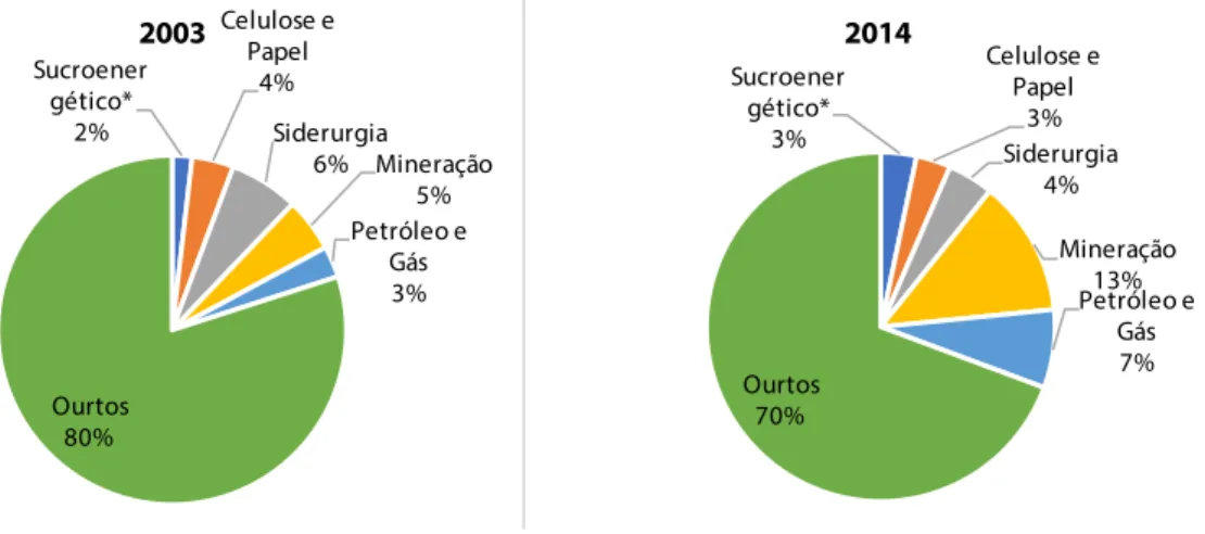 Figura 4.3. Participação das indústrias selecionadas no total importado pelo Brasil – 2003 e 2014