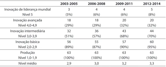 Tabela 5.1. Evolução do número e da proporção de empresas que acumularam níveis específicos  de capacidade tecnológica na indústria relacionada a recursos naturais (2003-2014)