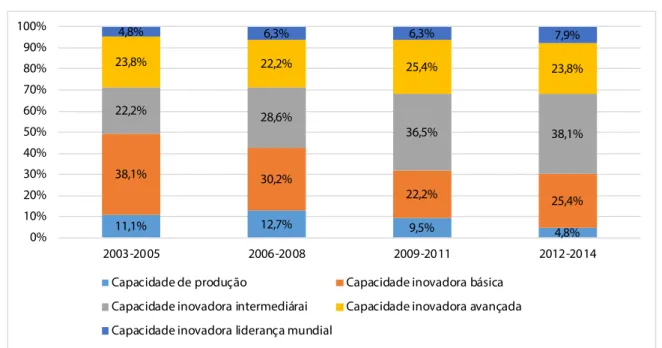 Figura 5.1. Número de empresas por nível de capacidade tecnológica  na indústria relacionada a recursos naturais (2003-2014)