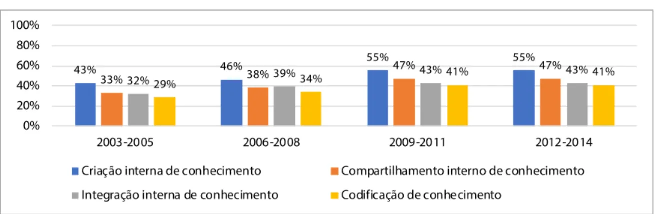Figura 7. Evolução da incidência de mecanismos de aprendizagem  intraorganizacionais, valores médios em % (2003-2014)