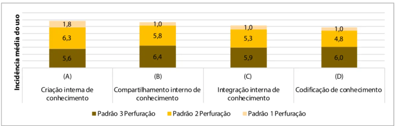 Figura 10. Diferenças entre os padrões de ACT na área de serviços de perfuração  e equipamentos associados na frequência média do uso de mecanismos de 