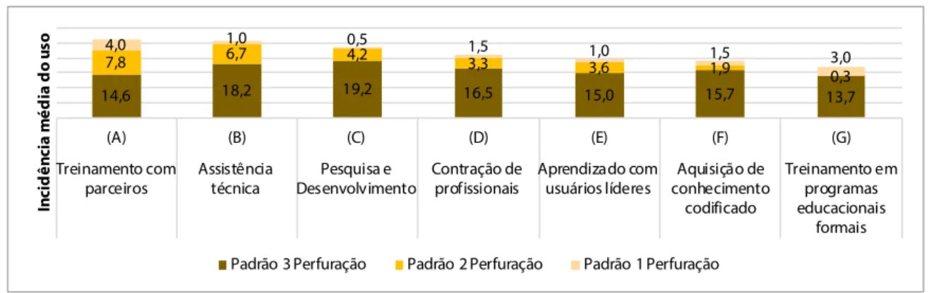 Figura 12. Diferenças entre os padrões de ACT na área de serviços de perfuração  e equipamentos associados na frequência média do uso de mecanismos de 