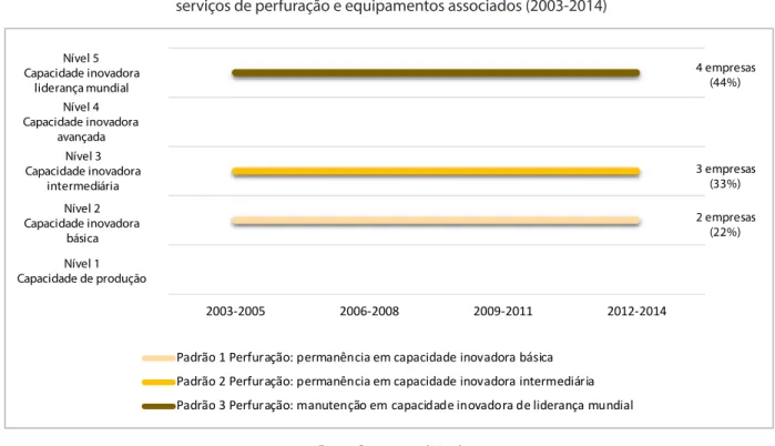 Figura 4. Padrões de acumulação de capacidades tecnológicas na área de  serviços de perfuração e equipamentos associados (2003-2014)