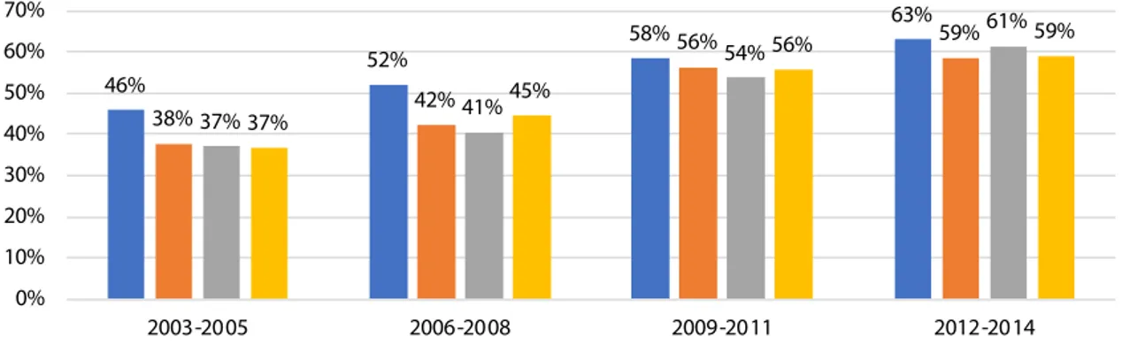 Figura 5. Evolução da incidência de mecanismos de aprendizagem  intraorganizacionais, valores médios em % (2003-2014)