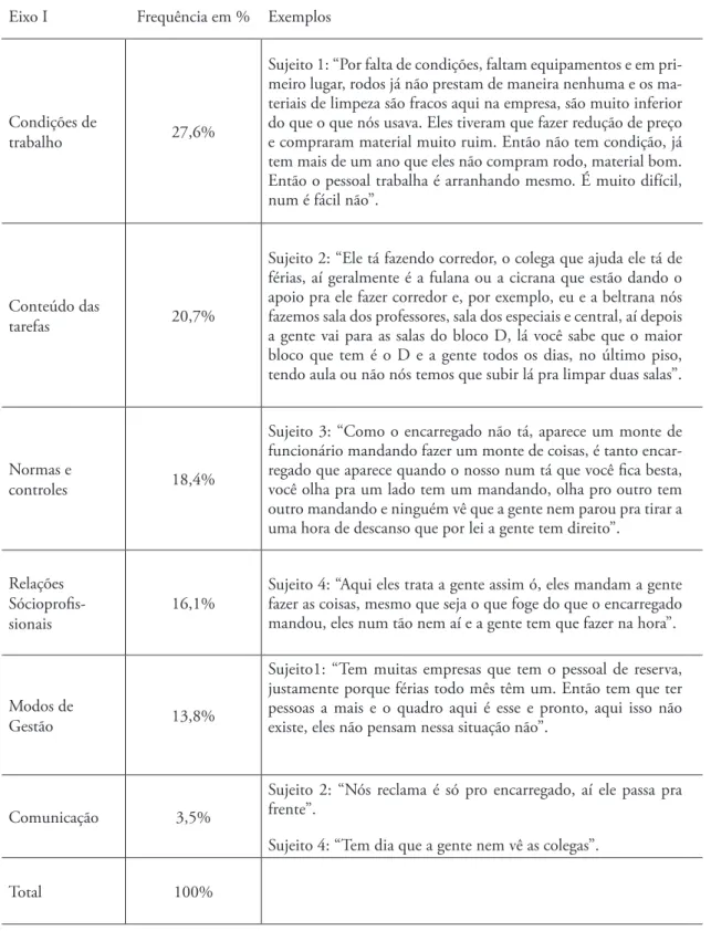 Tabela 1: Frequência das falas nos seis itens componentes do Eixo I (Organização do Trabalho)