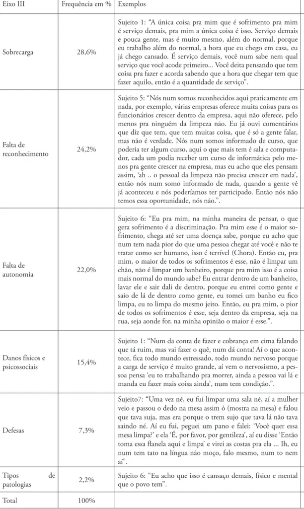 Tabela 3: Frequência das falas nos seis itens componentes do Eixo III (Sofrimento, defesas e  patologias)