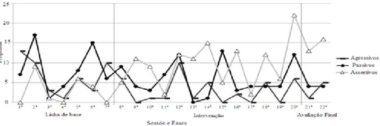 Figura 2: Frequência de comportamentos durante as sessões deste estudo