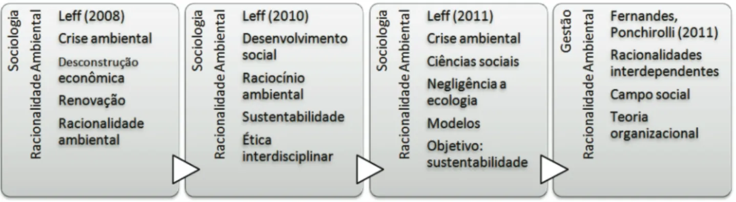 Figura 1. Resumo e evolução das obras estudadas sobre racionalidade ambiental.