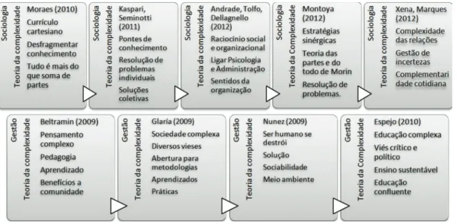 Figura 2. Resumo e evolução das obras estudadas sobre teoria da complexidade.