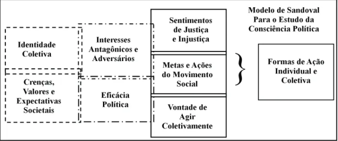 Figura 1. Modelo de consciência política.