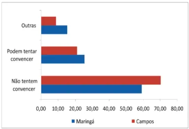 Table 6. Campos and Maringá: Relative distribution of respondents  according to their views on the legalization of abortion.