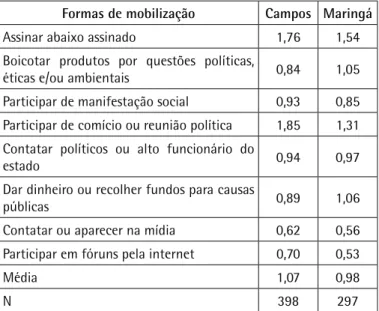 Tabela 3. Campos e Maringá: intensidade de Mobilização Sócio- Sócio-Política*, segundo a forma de mobilização.