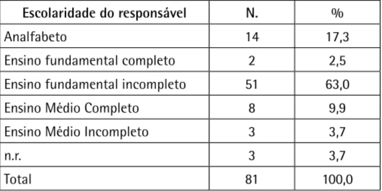 Table 2. Occupation of respondentes (%).