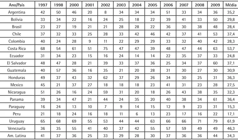 Tabela 1. Percentual de satisfação* com a democracia nos países da América Latina 7  (1997-2009) 8 