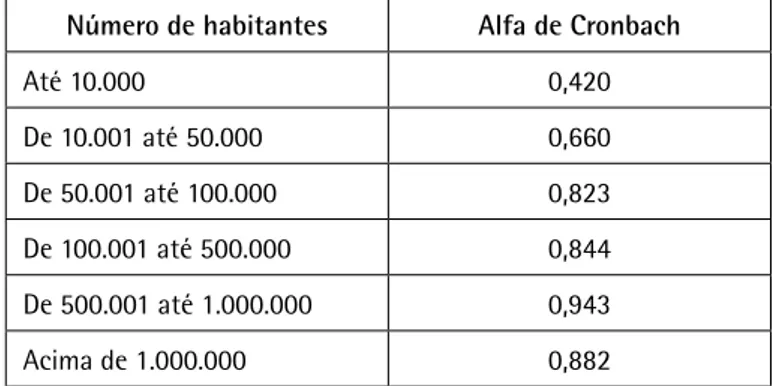 Tabela 4. Cálculo do Alfa de Cronbach de acordo com o porte da  cidade de origem dos estudantes entrevistados (Viçosa, MG, 2012).