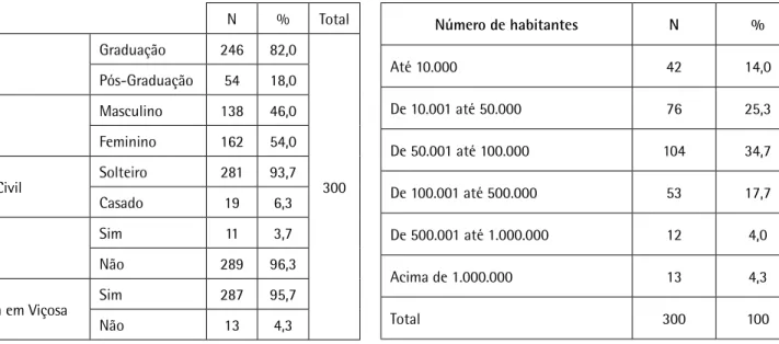Tabela 2. Número de habitantes da cidade de origem dos  estudantes entrevistados (Viçosa, MG, 2012).
