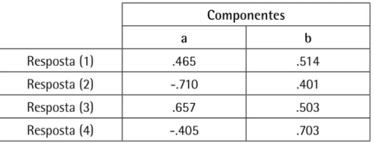Table 1. Change of preference versus D1-D2 domains cross- cross-tabulation. Componentes a b Resposta (1) .465 .514 Resposta (2) -.710 .401 Resposta (3) .657 .503 Resposta (4) -.405 .703