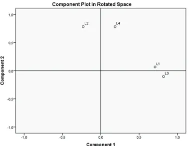 Gráfico 1. Posições das respostas (1), (2), (3) e (4), referidas ao  domínio D1, num plano cartesiano dado pelos componentes (a)  e (b), no gráfico “component1” e “component2”.