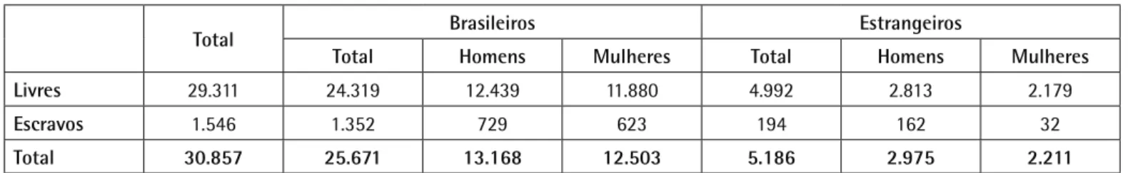 Tabela 2. População total de São Leopoldo, Censo de 1872.