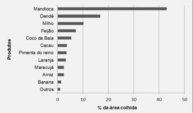 Figura 1: Distribuição da área colhida da lavoura temporária e permanente no Nordeste Paraense, em 2012 Fonte: IBGE (2015).
