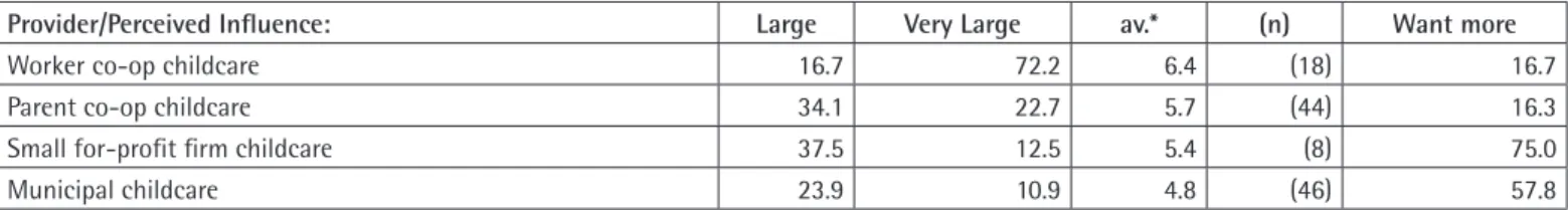 Table 2. Perceived and desired staff influence, by type of childcare provider.