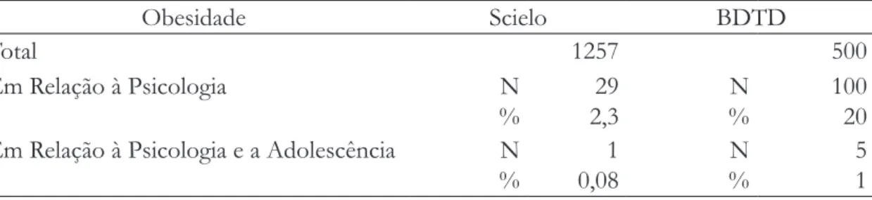 Tabela 1: Revisão sistemática obesidade, psicologia e adolescência.