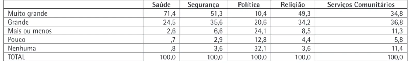 Tabela 3: Fatores julgados importantes na determinação da qualidade de vida bens intangíveis.