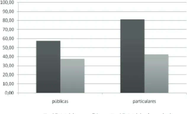 Figura 4. Média (m 2  aluno -1 ) nas escolas públicas e particulares  de Maringá, Estado do Paraná