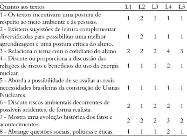 Tabela  4.  Resultado  das  análises  dos  cinco  livros  escolhidos  quanto ao texto apresentado