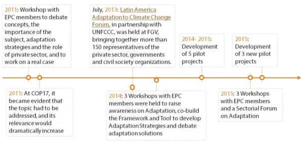 Figure 4 – EPC’s Work on Adaptation from 2011 to 2015 