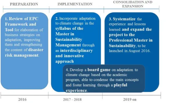 Figure 5 – Summary of Recommendations 