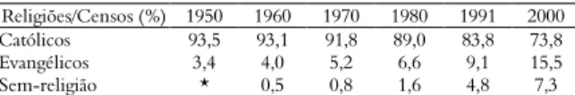 Tabela 1. Evolução Religiosa no Brasil. 