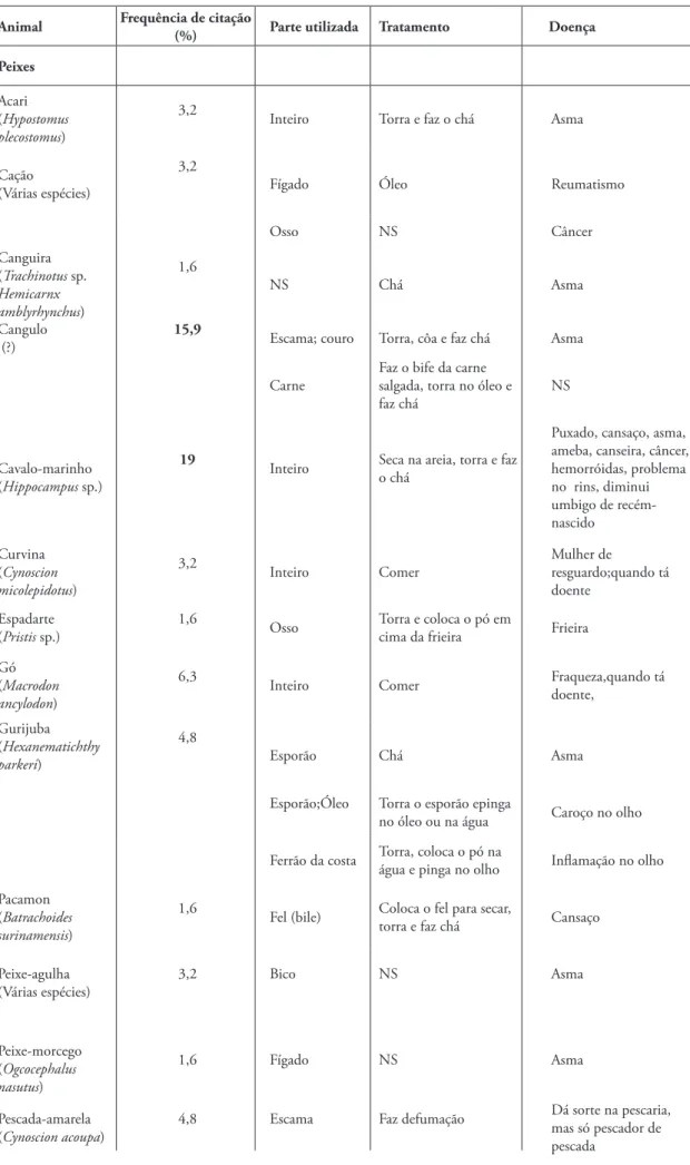 Tabela 1: Animais medicinais citados pelos pescadores artesanais de Ajuruteua, PA (Brasil) Animal Frequência de citação