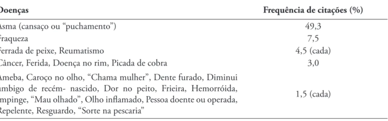 Tabela 2: Enfermidades tratadas através de zooterapia pelos pescadores de Ajuruteua-PA (Brasil)