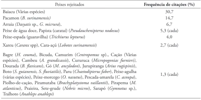 Tabela 4: “Peixes” rejeitados pelos pescadores artesanais de Ajuruteua, PA (Brasil)