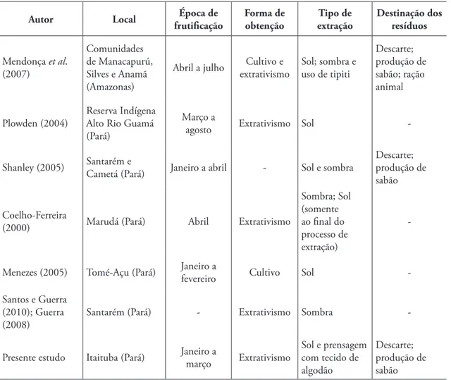 Tabela 3: Características do processo de extração do óleo de andiroba descritas em sete traba- traba-lhos realizados na Amazônia brasileira