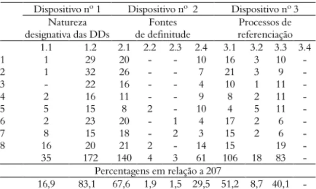 Tabela 1. Dados quantitativos das DDs analisadas. 