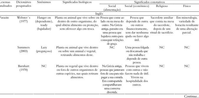 Tabela 1. Significados e sinônimos relacionados ao lexema parasito em seis idiomas de acordo com dicionários de uso