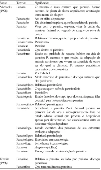 Tabela  2.  Termos  relacionados  ao  lexema  parasito e  respectivos  significados segundo os dicionários de língua portuguesa