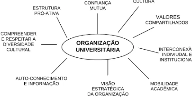 Figura  2.  Fatores  de  Cooperação  Universitária  (Tatto,  2005,   p. 120). 