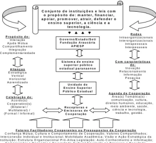 Figura 3. Modelo de cooperação interuniversitária para o sistema  de ensino superior público estadual paranaense