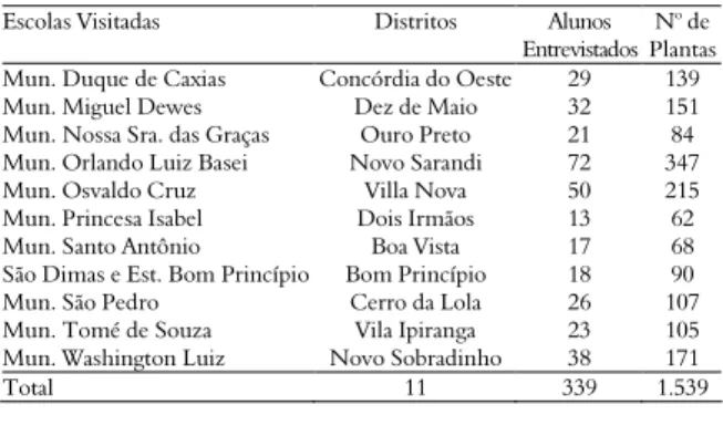 Figura 1. Plantas medicinais mais citadas pela população rural de  Toledo, Estado do Paraná