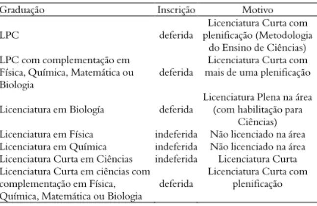 Tabela  2.  Simulação  do  deferimento  das  inscrições  para  o  Concurso Público em Ciências