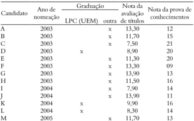 Tabela 3. Notas das avaliações de conhecimentos e de títulos dos  candidatos  nomeados  para  as  vagas  de  Ciências  no  âmbito  do  Núcleo Regional de Goioerê, Estado do Paraná