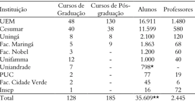 Tabela  1.  Os  cursos  de  graduação,  pós-graduação,  número  de  alunos e professores das instituições de ensino superior da cidade  de Maringá, Estado do Paraná, em 2005