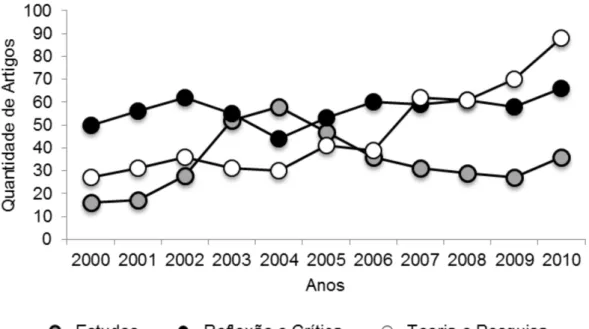 Tabela 3: Aspectos autorais referente à porcentagem de sexo e nacionalidade dos autores em cada periódico Figura 1: Quantidade de artigos publicados por revista ao longo dos anos.Circúlos cinza representam os dados  da revista Estudos